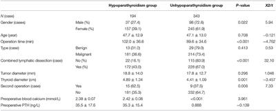 Analysis of Risk Factors for Hypoparathyroidism After Total Thyroidectomy